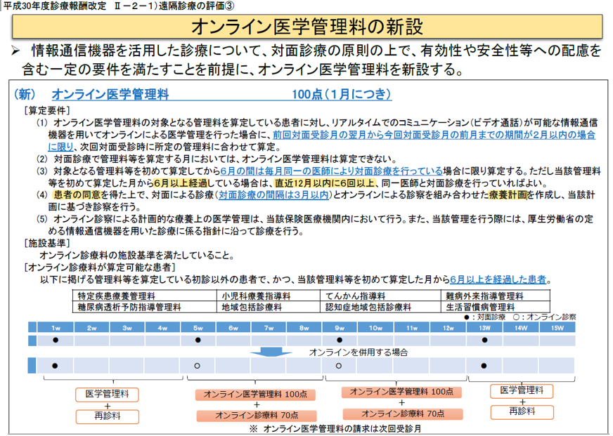 新設 オンライン診療料とオンライン医学管理料 医療アクセスを改善するメディア Medionlife