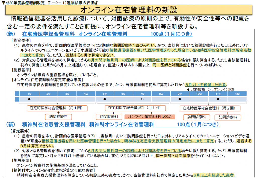 新設 オンライン在宅管理料と精神科オンライン在宅管理料 医療アクセスを改善するメディア Medionlife