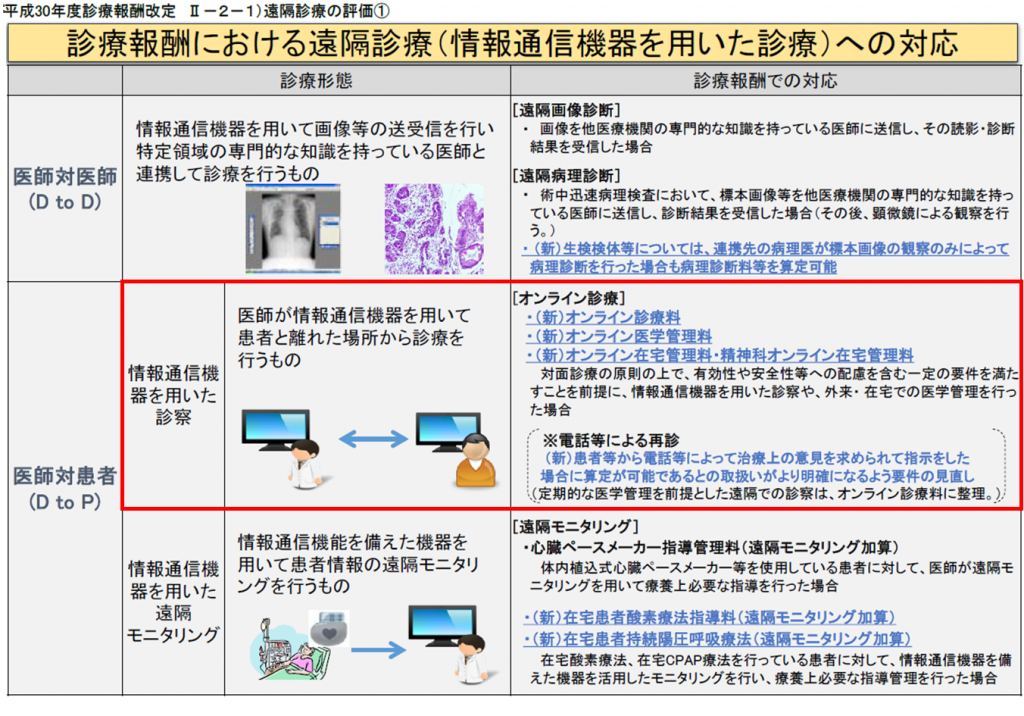 まとめ オンライン診療の要約 ポイント 医療アクセスを改善するメディア Medionlife