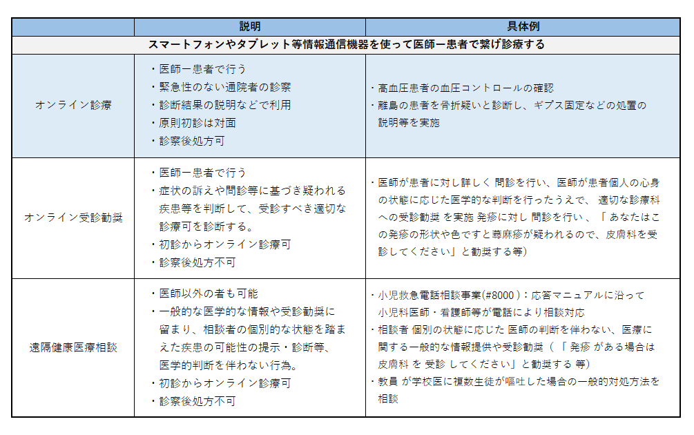 遠隔 オンライン 診療と健康相談は何が違うの オンライン診療 完全ガイド