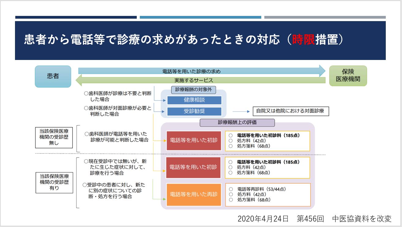 歯科医師向け 3 3 歯科オンライン診療 相談について 新型コロナ編 オンライン診療 完全ガイド