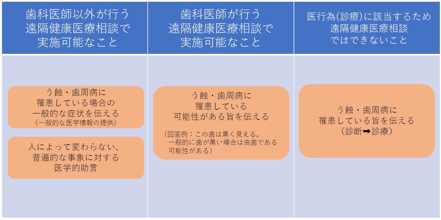 歯科医向け オンライン診療や相談の違いや判断軸をわかりやすく解説 医療アクセスを改善するメディア Medionlife