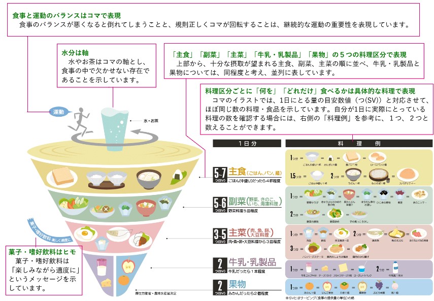 東京都保健医療局「適切な量と質の食事」