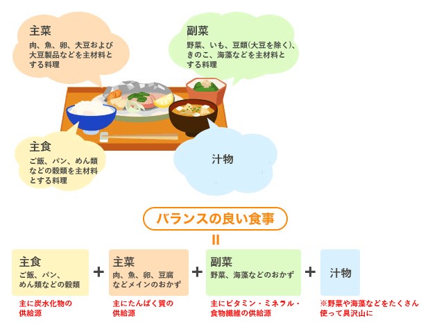 東京都保健医療局「適切な量と質の食事」