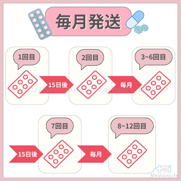 マイピル 定期便 周期