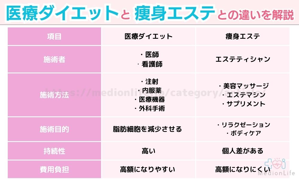 医療ダイエット 痩身エステ