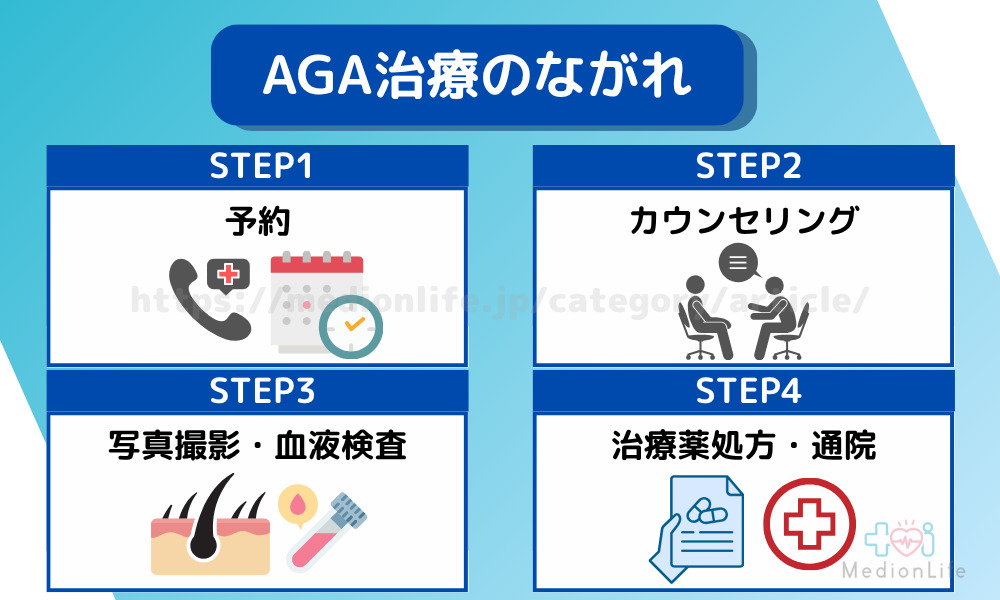 AGA治療のながれ