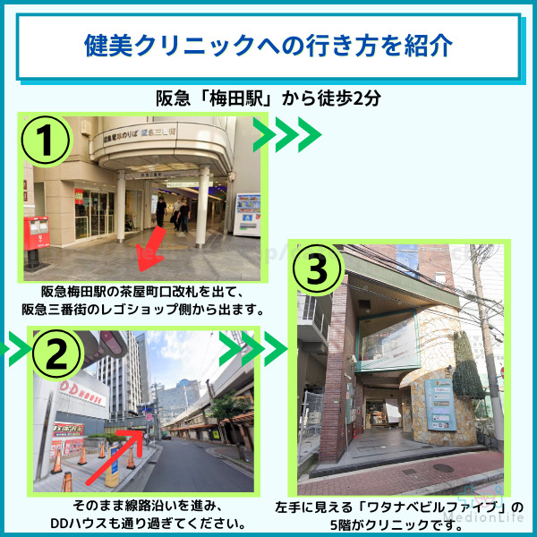 健美クリニックへのアクセス