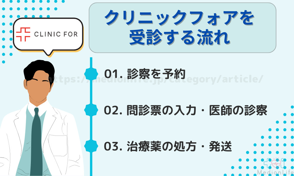 クリニックフォアを受診する流れ