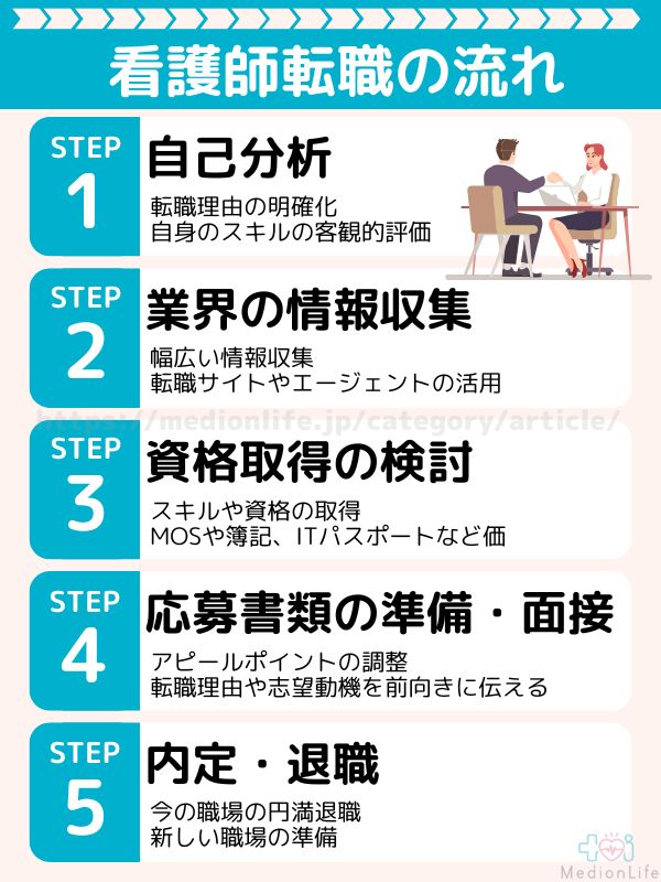 看護師転職の流れ